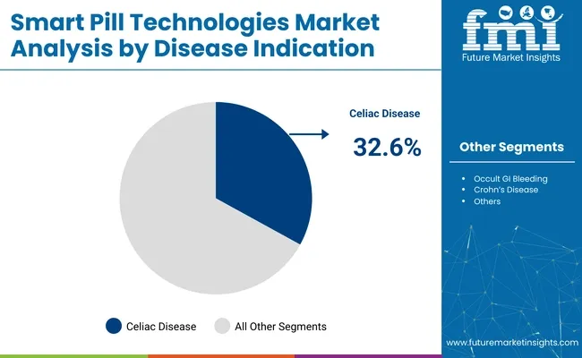 Smart Pill Technologies Market Analysis By Disease Indication