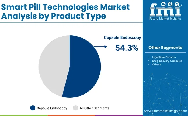 Smart Pill Technologies Market Analysis By Product Type