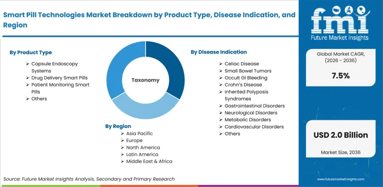 Smart Pill Technologies Market Breakdown By Product Type, Disease Indication, And Region
