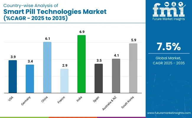 Smart Pill Technologies Market Country Wise Analysis