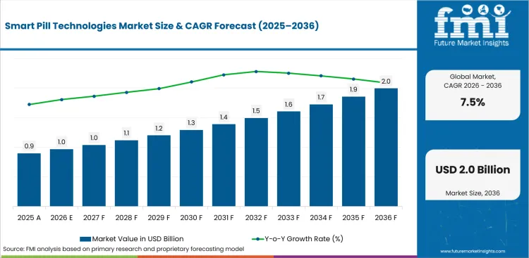 Smart Pill Technologies Market Value Analysis