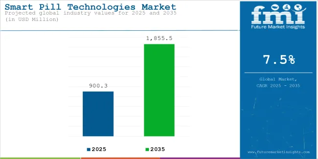 Smart Pill Technologies Market