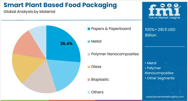 Smart Plant Based Food Packaging Market Analysis By Material