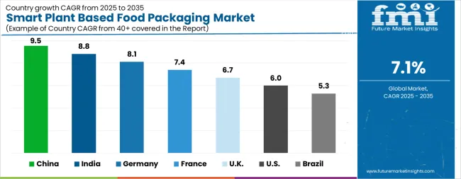 Smart Plant Based Food Packaging Market Cagr Analysis By Country