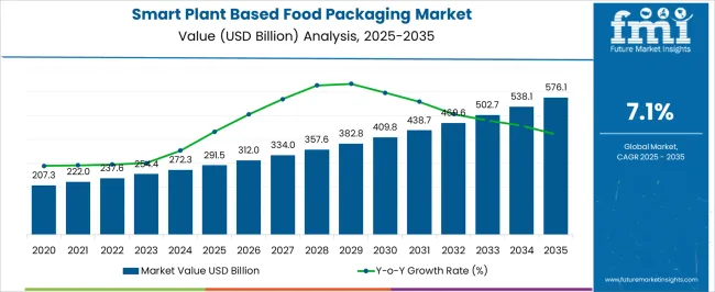 Smart Plant Based Food Packaging Market Market Value Analysis