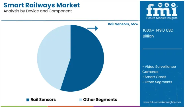 Smart Railways Market Analysis By Device And Component