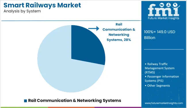 Smart Railways Market Analysis By System