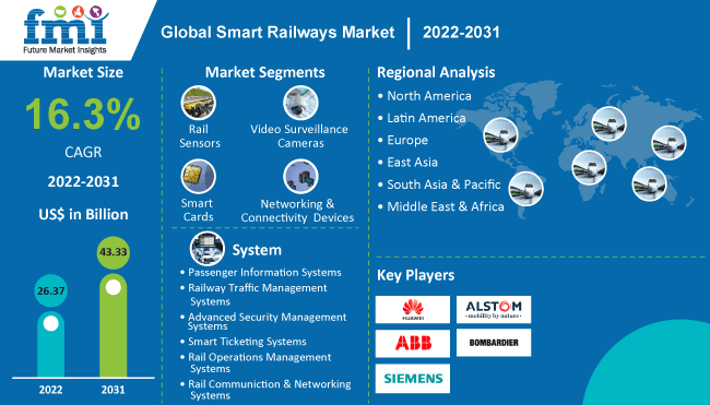 Smart Railways Market