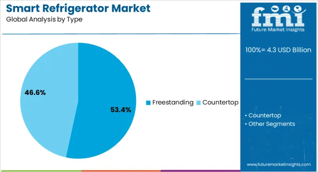 Smart Refrigerator Market Analysis By Type