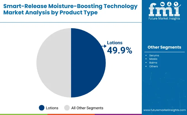 Smart Release Moisture Boosting Technology Market By Product Type