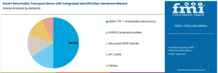 Smart Returnable Transport Items With Integrated Identification Hardware Market Analysis By Material