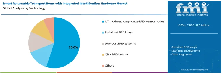 Smart Returnable Transport Items With Integrated Identification Hardware Market Analysis By Technology