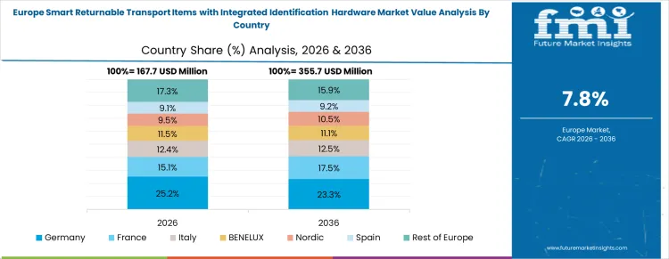 Smart Returnable Transport Items With Integrated Identification Hardware Market Europe Country Market Share Analysis, 2026 And 2036