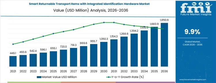 Smart Returnable Transport Items With Integrated Identification Hardware Market Market Value Analysis