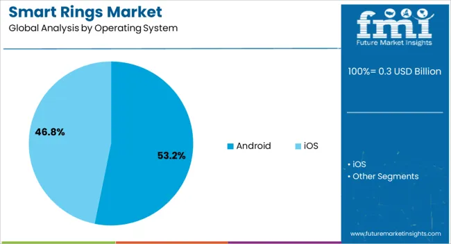 Smart Rings Market Analysis By Operating System
