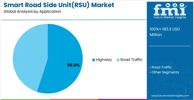 Smart Road Side Unit(rsu) Market Analysis By Application