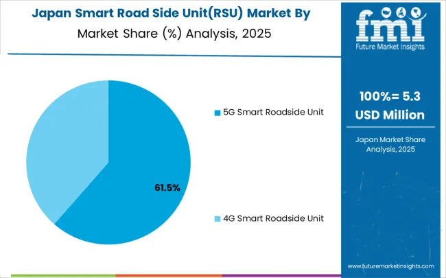 Smart Road Side Unit(rsu) Market Japan Market Share Analysis By Classification
