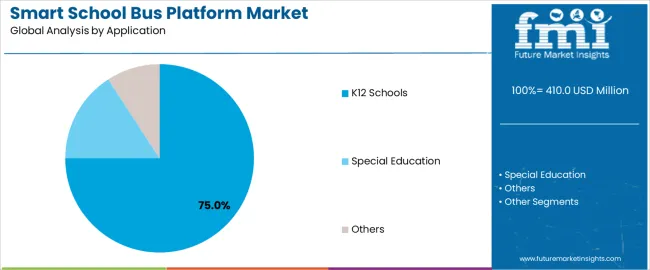 Smart School Bus Platform Market Analysis By Application