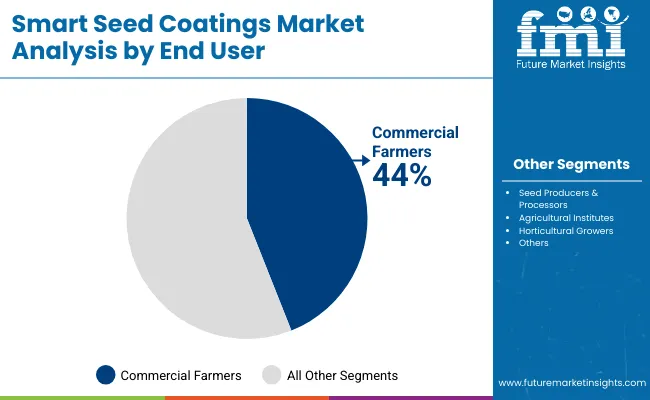 Smart Seed Coatings Market By End User
