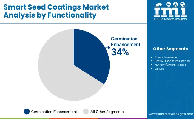 Smart Seed Coatings Market By Functionality