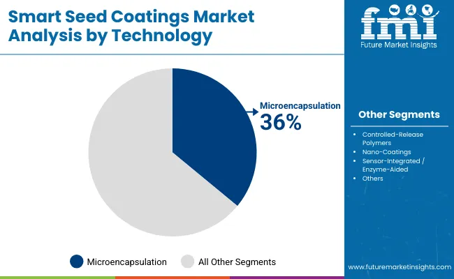 Smart Seed Coatings Market By Technology