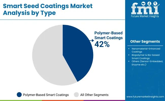 Smart Seed Coatings Market By Type