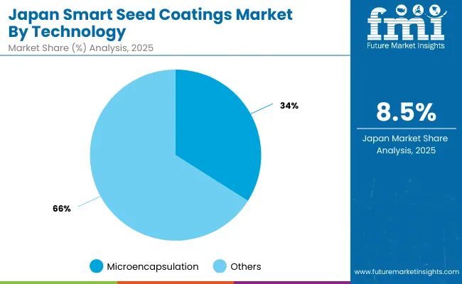 Smart Seed Coatings Market Japan