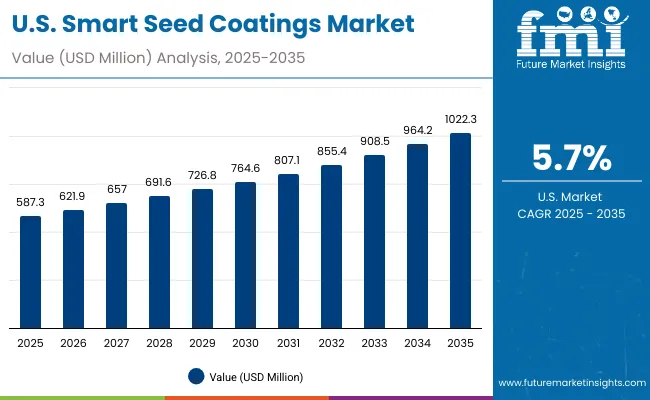 Smart Seed Coatings Market Usa