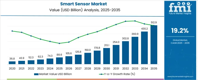 Smart Sensor Market Market