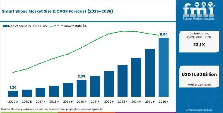 Smart Shoes Market Value Analysis Smart Shoes Market Value Analysis