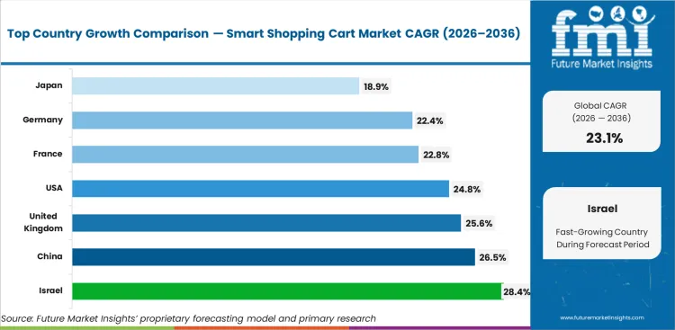 Smart Shopping Cart Market Cagr Analysis By Country