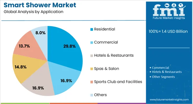 Smart Shower Market Analysis By Application