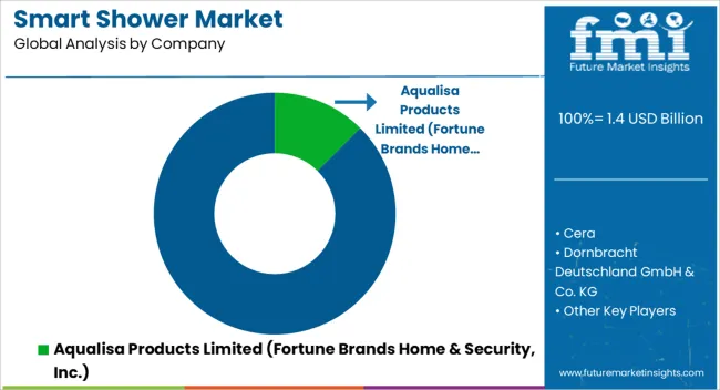 Smart Shower Market Analysis By Company