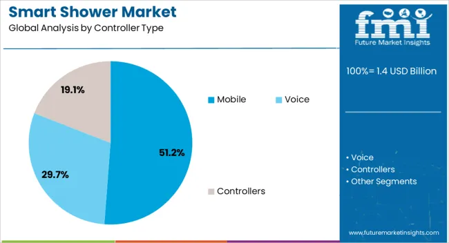 Smart Shower Market Analysis By Controller Type