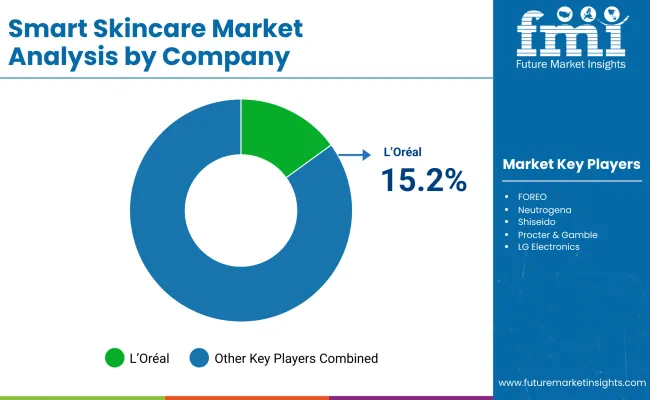 Smart Skincare Market By Company