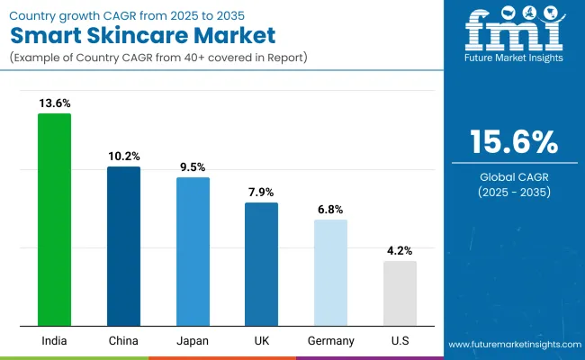 Smart Skincare Market By Country