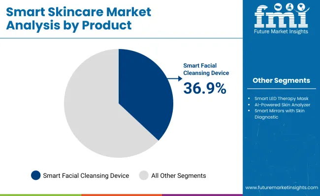 Smart Skincare Market By Product