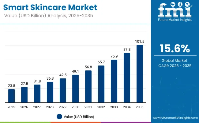Smart Skincare Market