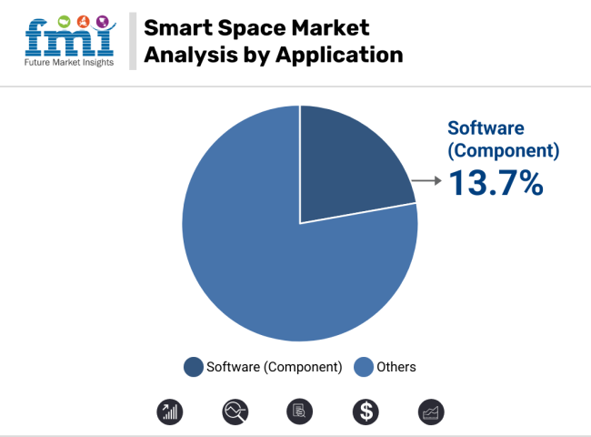 Smart Space Market Analysis By Application