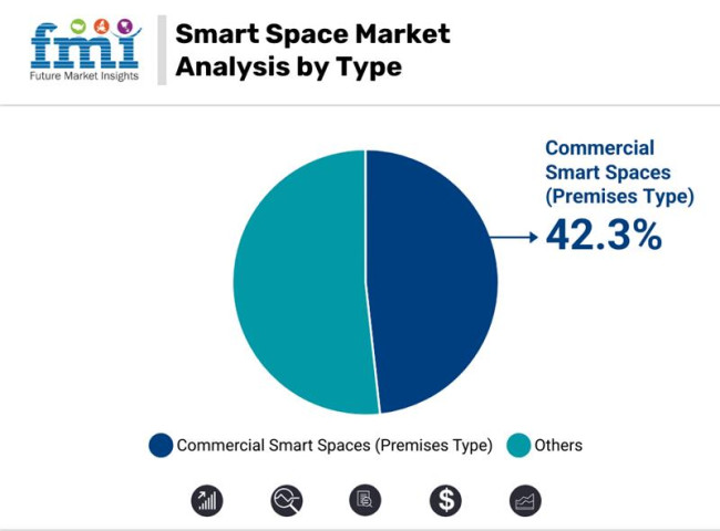 Smart Space Market Analysis By Type