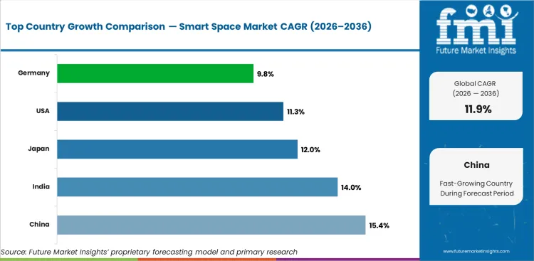 Smart Space Market Cagr Analysis By Country Smart Space Market Cagr Analysis By Country