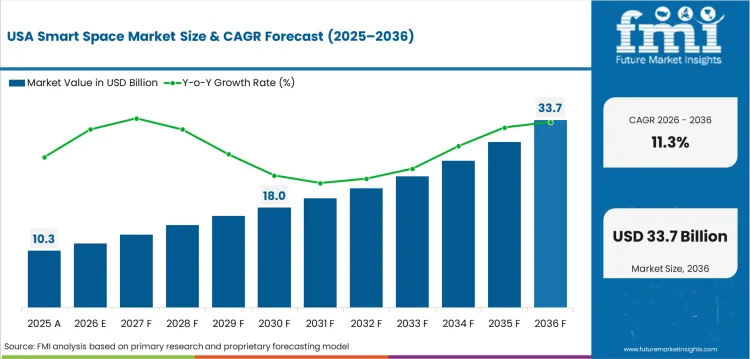 Smart Space Market Country Value Analysis Smart Space Market Country Value Analysis