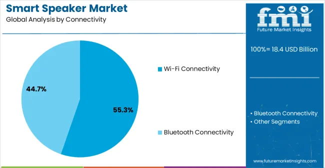 Smart Speaker Market Analysis By Connectivity