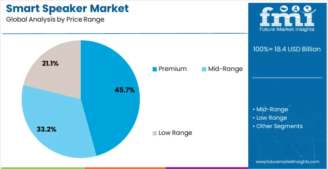 Smart Speaker Market Analysis By Price Range