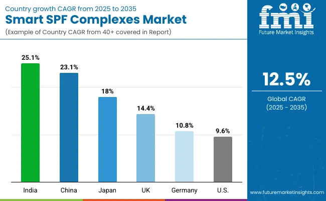 Smart Spf Complexes Market Country Wise Analysis