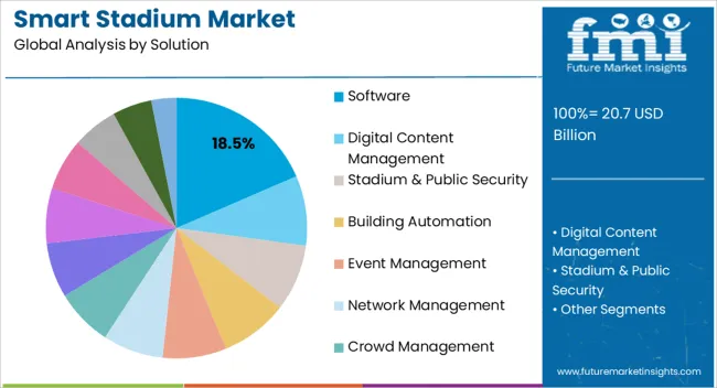 Smart Stadium Market Analysis By Solution