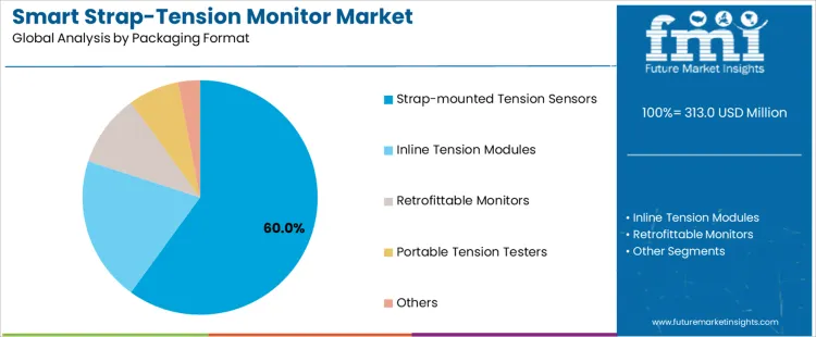 Smart Strap Tension Monitor Market Analysis By Packaging Format Smart Strap Tension Monitor Market Analysis By Packaging Format