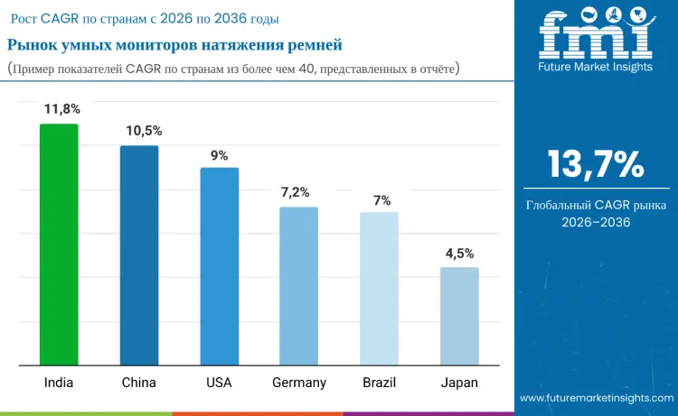 Smart Strap Tension Monitor Market By Country Ru