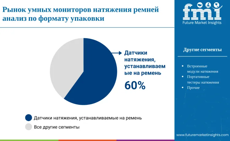 Smart Strap Tension Monitor Market By Packaging Format Ru