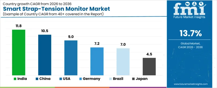 Smart Strap Tension Monitor Market Cagr Analysis By Country Smart Strap Tension Monitor Market Cagr Analysis By Country